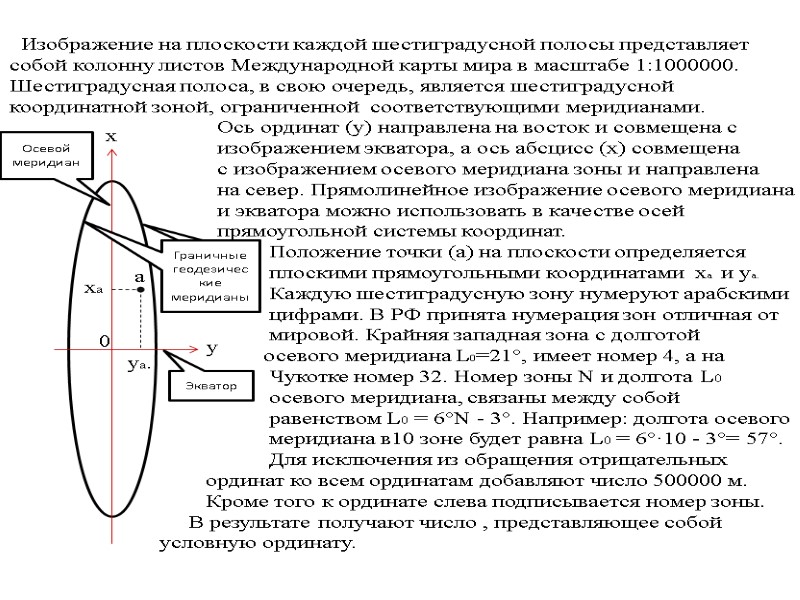 Изображение на плоскости каждой шестиградусной полосы представляет собой колонну листов Международной карты мира в